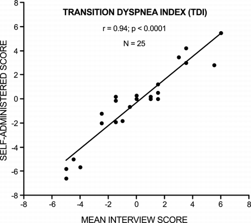 Figure 3. Relationship between transition dyspnea index (TDI) total scores represented as mean value of the scores obtained by two interviewers (abscissa) and the self‐administered scores (ordinate) in 25 patients with chronic obstructive pulmonary disease. The line represents the best linear fit.