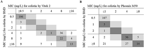 Figure 1 Comparison of two commercial products for colistin susceptibility testing against the reference method. Minimum inhibitory concentrations (MICs) identical to the reference broth microdilution (BMD) are highlighted in dark grey. MICs within the essential agreement (±1 dilution compared to the reference method) are highlighted in light grey. EUCAST breakpoints (susceptible ≤ 2 mg/L, resistant > 2 mg/L) are indicated as lines. (A) Scatterplot of Vitek 2 versus BMD. (B) Scatterplot of Phoenix M50 versus BMD.