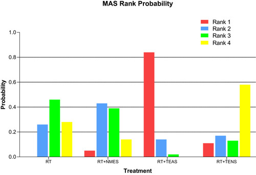 Figure 11 Ranking probability figure for reduction in MAS.