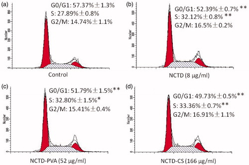 Figure 7. Flow cytometric analysis of cell cycle distribution. The ECA-109 cells were treated with or without NCTD (b), NCTD-PVA (c) and NCTD-CS (d) for 48 h. (a) Drug untreated group. DNA histograms showed that NCTD, NCTD-PVA and NCTD-CS-arrested cell cycle at the S phase (n = 3), *p < 0.05, **p < 0.01.