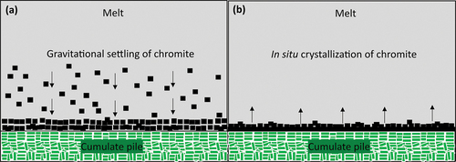 Figure 12. UG-2 reference and UG-2E chromitite petrogenetic models. (a) Gravitational settling of chromite to form chromitite. (b) In situ crystallization of chromite to form chromitite.