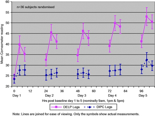 Figure 2. Part 2 – mean corneometer readings with 95% confidence interval.