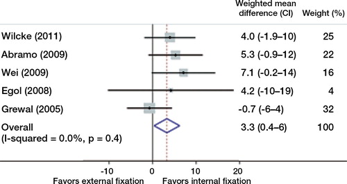 Figure 2. Comparison of the effects of internal and external fixation on DASH score at 12 months after surgery. (Display full size) The weighting given to the trial in the overall pooled estimate, taking into account the number of participants and the amount of between-study variation (heterogeneity). (Display full size) The combined effect size.