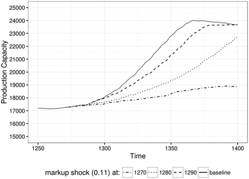 Figure 8. Markup shocks: the importance of timing.