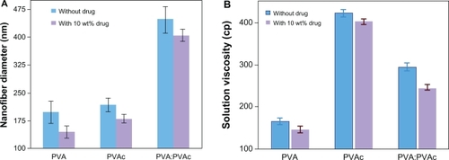 Figure 2 Effect of CipHCl on A) the diameter of nanofibers (n = 100) and B) the solution viscosity (n = 3).Abbreviations: PVA, polyvinyl alcohol; PVA/PVAc, polyvinyl acetate.