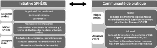 Figure 1. Écosystème SPHÈRE (notre contribution)