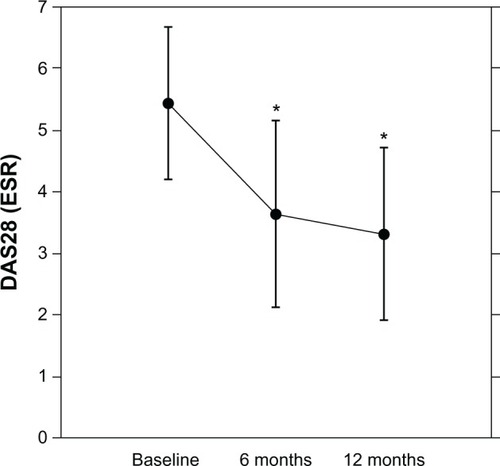 Figure 1 Effects of TNF antagonists on DAS28 in patients with RA.