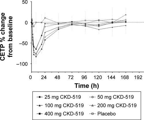 Figure 3 Mean (± standard deviation) percent change of CETP activity from baseline–time profiles after administration of ascending single oral doses in healthy male subjects.