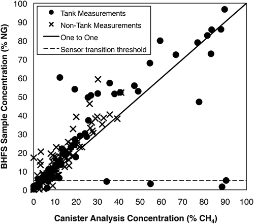 Figure 4. NG concentrations measured by the BHFS versus sample CH4 concentrations via canister sampling with subsequent GC-TCD. The black line indicates where concentrations from both methods coincide. The dashed line indicates 5% sample concentration threshold, or the approximate concentration above which sensors should transition from catalytic oxidation to thermal conductivity. Data are from City of Fort Worth Natural Gas Air Quality Study (City of Fort Worth, Citation2011).