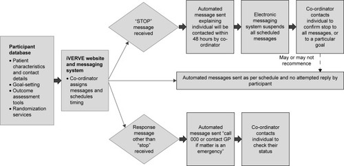 Figure 3 Messaging system and responses to messages.