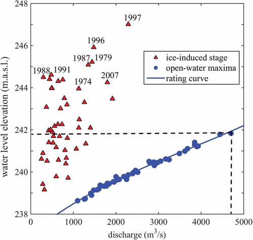 Figure 2. Open-water rating curve for 1961–2012 period at the TFM (07DA001). The red triangles denote ice-induced instantaneous maximum water level whereas blue circle represent annual open-water maxima.