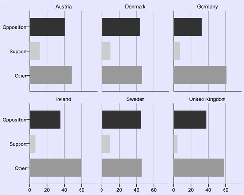 Figure 1. Share of EAC statements in six countries (percent, 2005–2016).Note: Total n is 8945 statements: (Austria 818, Denmark 2350, Germany 1195, Ireland 1157, Sweden 1912 and the UK 1513). See Online Appendix E for information on which differences in proportions between countries that are significant (p-values less than 0.05).