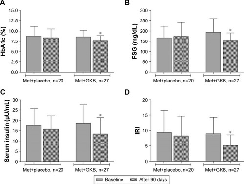 Figure 2 HbA1c, FSG, serum insulin, and IRI of T2DM patients and treated with 120 mg GKB extract/day for 90 days.