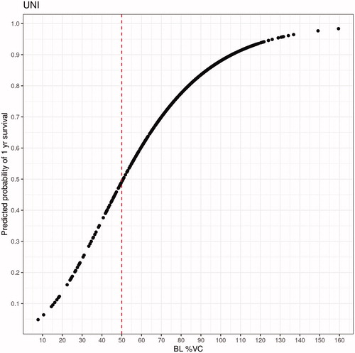 Figure 4 BL%VC vs. predicted probability of one-year survival from UNI model. A vertical red line is plotted at BL 50%VC, a common ALS clinical trial inclusion criteria cutoff.