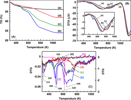 Figure 4. (A) TG profiles, (B) DTA profiles and (C) derivative thermogravimetry (DTG) profiles of the catalysts and the reference samples. (a) BR, (b) AR-373K, (c) AR-433K, (d) AR-533K, (e) (NH4)2SO4 and (f) physical mixture of (NH4)2SO4 and TiO2 ((NH4)2SO4: 10% by weight).