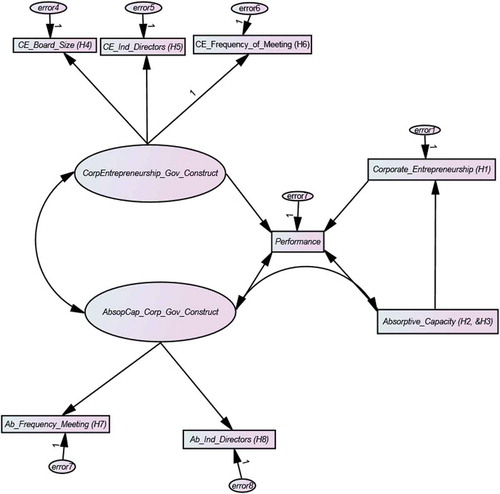 Figure 1. Hypotheses summary through path diagram