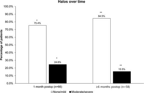 Figure 2 Percentage of patients with halos over time. */**p=0.002. p=ns between time points.