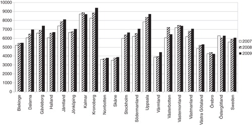 Figure 1. Number of creatinine assays per 10,000 inhabitants for 2007–2009. The figures are presented per county.