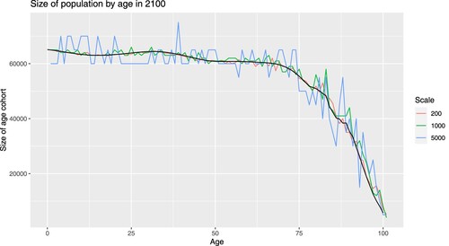 Figure A1. Three simulated age distributions in 2100, projected from the Danish population in 2020 with scaling Δ= 200, 1000, and 5000, respectively (corresponding to an initial number of agents of 29,112, 5823, and 1167, respectively). For ease of comparison, the size of each age cohort is multiplied by Δ, i.e. by the number that each agent represents in the underlying population. The black line is a mean projection based on the same rates for mortality and fertility.