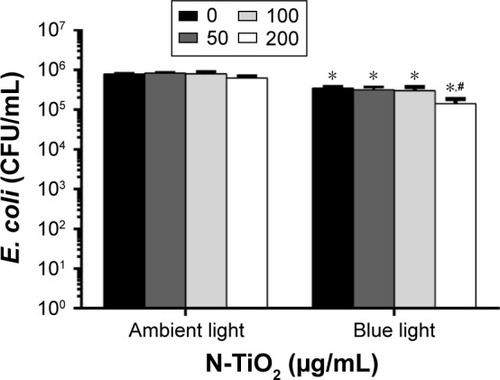 Figure 8 Colony counts of Escherichia coli after exposure to 1.25 N-TiO2 particles and 1 hour of either ambient room light or blue light.Notes: Bacteria were suspended in PBS during light treatment at a concentration of approximately 105, incubated at 37°C for 5 hours, diluted 1:10,000, and plated on lysogeny agar. *Significant difference between blue light-exposed, non-NP-treated NC and NP treatment. #Significant difference between ambient light-exposed, non-NP-treated NC and NP treatment.Abbreviations: CFU, colony forming units; PBS, phosphate-buffered saline; NC, negative control; NP, nanoparticle.