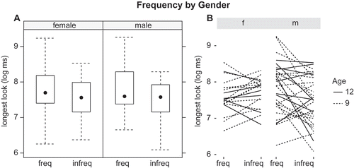 Figure 2. Log of the longest looking time for frequent and infrequent stimuli in girls (left) and boys (right). (A) Boxplots indicating group results with interquartile range group medians. (B) Individual results. Lines represent individual data points (solid: 12 months, dotted: 9 months).