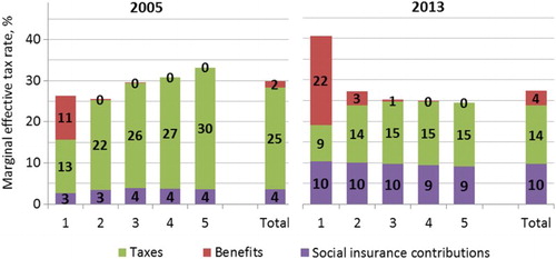 Figure 2. Decomposition of mean METR by tax-benefit component and quintile, %.