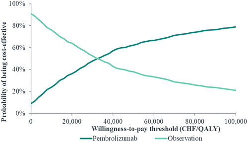 Figure 5. Cost-effectiveness acceptability curve: pembrolizumab versus observation. Abbreviations. CHF, Swiss Franc; QALY, quality-adjusted life year.