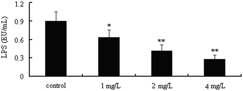 Figure 4. CYXD neutralizes LPS activity in vitro. Each column represented the mean ± SEM (n = 4). *p < 0.05 and **p < 0.01, compared with the control.