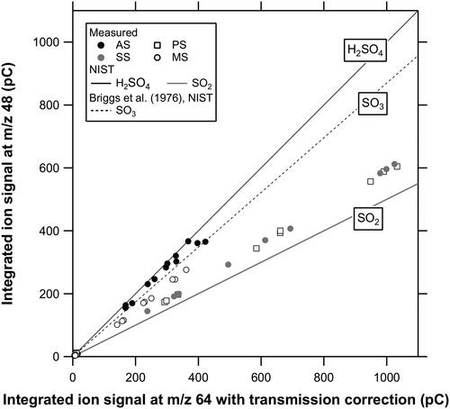 Figure 4. Scatterplots of m/z 48 to 64 ion signals for AS, PS, SS, and MS particles. The ratio of the transmission efficiency of m/z 48 to 64 ions in the quadrupole, as measured by using the mass spectra of noble gases, is incorporated in the ion signals for m/z 64. Fragment ion ratios reported in the literature are shown for comparison.