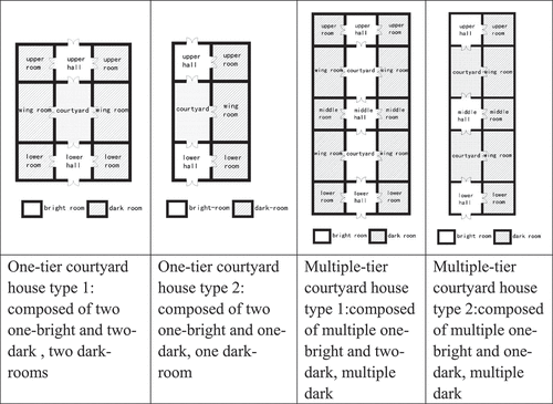 Figure 5. Compositional relationship of traditional courtyard-style dwellings.