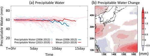 Figure 10. (a) Time evolution of precipitable water with RL15 along of each typhoon during 2006–2012 and 2013-2019, and (b) spatial distribution of their mean change. Dotted regions indicate 95% significance level.