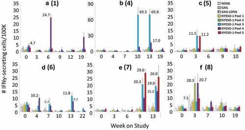 Figure 2. Cellular immune responses to NY-ESO-1. Direct ELISpot assay on PBMC pulsed with each of 5 pools of overlapping NY-ESO-1 peptides. The numbers of IFNγ-producing cells per 105 are shown for each condition and week on study for the 6 patients in whom T cell response criteria were met. Those without responses (patients 2 and 3) are not shown. Data are shown for patients 1, 4, 5, 6, 7, and 8 in panels A-F, respectively. For patients 5 and 8, data from weeks 21 and 13, respectively, are not shown because of high negative controls in those samples. some of the key values are written beside the bars