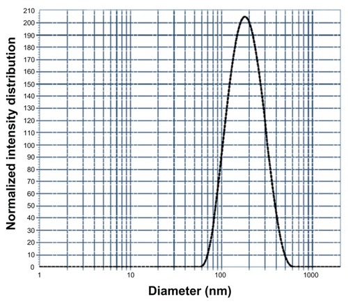 Figure 8 Dynamic light scattering curve showing the particle size of the methacrylic acid-co-2-ethyl hexyl acrylate nanogels.