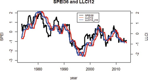 Figure 9. Comparison of standardised precipitation and evaporation index at 36-month scale (SPEI36), lake level change index at 12-month scale (LLCI12) and LLCI12 at 10-month lag