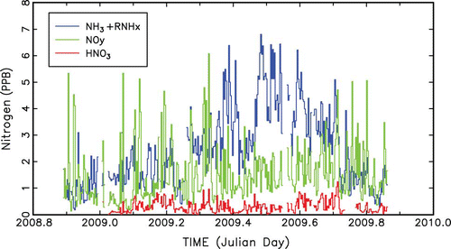 Figure 3. Temporal plot of chemiluminescence measured concentrations of NHx,gas, NOy, and HNO3.