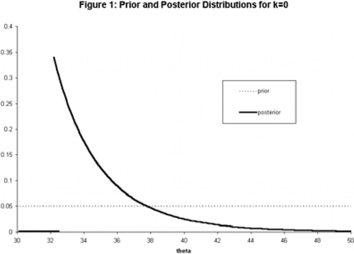 Figure 1. Prior and Posterior Distributions for k = 0.