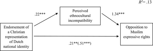 Figure 3. Mediation Model Without Covariates.Note: N = 275, **p <.01 ***p <.001. Unstandardized coefficients. In parentheses, the direct effect without inclusion of the mediator in the model is shown.