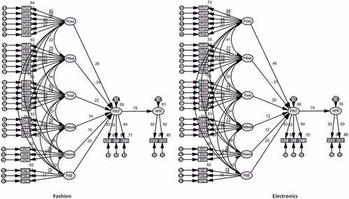 Figure 4. Standardized path coefficients for Fashion and Electronics groups.