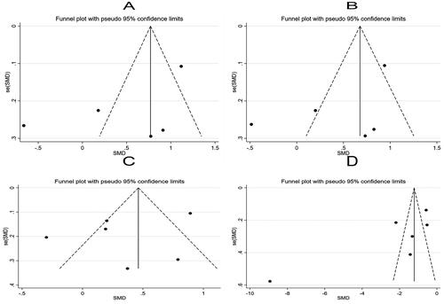 Figure 5. Funnel plots of clinical indicators in two groups of patients with PCOS (A: systolic blood pressure, SBP; B: diastolic blood pressure, DBP; C: glucose; D: sex hormone-binding globulin, SHBG).