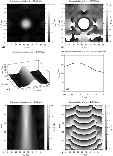 Figure 4 Maps of (a) the acoustic amplitude and (b) the acoustic phase reconstructed at 50 mm below the surface of specimen S1. (c) Stack of the transversal profiles of acoustic amplitude at y = 45.00 mm—indicated by the arrows in (a)— obtained for all the reconstruction distances. (d) Longitudinal profile of the acoustic amplitude at position (x,y) = (45.00, 45.00) mm. This line is the intersection of the acoustic amplitude surface shown in (c) with a plane perpendicular to the x-axis at x = 45.00 mm. (e) Top-view of the data set of acoustic amplitude shown in subfigure (c). If the acoustic phase is plotted instead of the acoustic amplitude, the result shown in (f) is obtained.