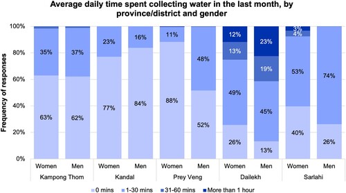 Figure 3. Water collection time was higher among men than women in three locations