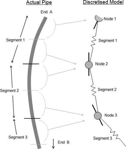 Figure 3. OrcaFlex line model (Orcina Citation2021). (This figure is available in colour online.)