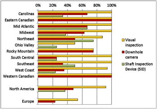 11 Ratio between responses stating the usage of visual inspection, downhole camera and shaft inspection to total responses per region.