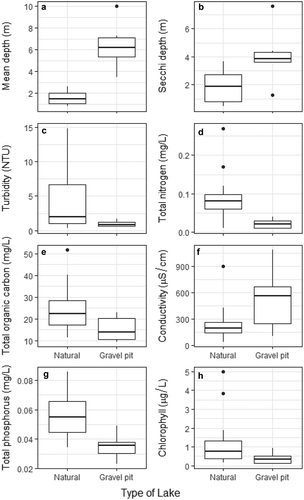 Figure 2. Comparison of selected morphometric and water-quality variables between natural and gravel-pit lakes. Bolded line = median; lower end of box = first quartile; upper end of box = third quartile; whiskers = range of data; dots = outliers.