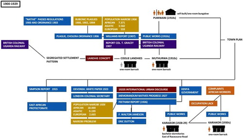 Figure 11. Actor-diagram Kariakor estate, Nairobi, 1900–1929. Urban models/concepts are displayed with red rectangles, blue represents government/state actors, private companies are displayed with purple rectangles, orange shows dweller or dweller-related actors and yellow are demographic actors; the orange human figure represents ‘native’ Africans and the grey human figure, Asiatic, mostly Indian, people. The dark icons display the front façade of the housing units adopted in the estate. Source: Made by the authors.