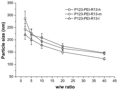 Figure 5 Particle sizes (nm) of P123-polyethylenimine (PEI)-R13/DNA complexes at various w/w ratios.Note: The data were expressed as mean values (±standard deviations, n = 3).