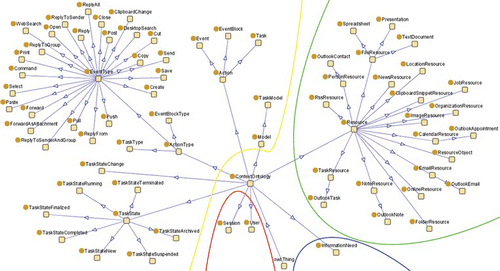 FIGURE 2 The concept hierarchy of the User Interaction Context Ontology (UICO), visualized with the Protégé tool. The left area contains the action dimension, the right area contains the resource dimension, and the bottom area contains the user dimension and the information need dimension. (Figure is provided in color online.)