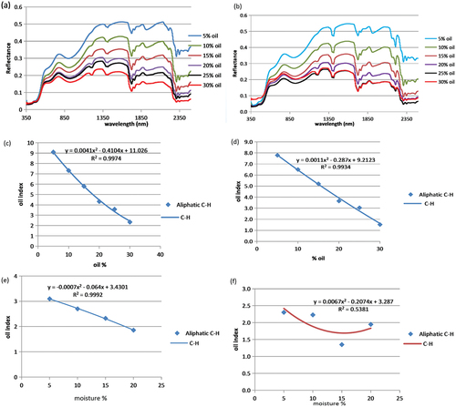 Figure 2. (a) Calibration plot showing inverse relationship between Oil Index vs oil content for dry SAND100. (b) calibration plot for dry SAND90. (c) A polynomial regression plot of Oil Index vs oil content in dry SAND100 showing good correlation. (d) A plot showing good correlation for Oil Index vs oil content in SAND90 (e) A good correlation for Oil Index vs oil content in wet SAND100 (f) A plot showing poor correlation for Oil Index vs oil content in SAND90.