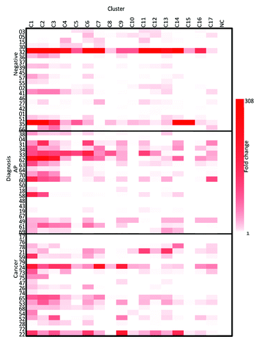 Figure 4. IP-10-fold change heatmap. The fold change of the supernatant levels of IP-10 from the three groups compared with the NC, as evaluated on Day 2. NC is a negative control. The clusters are listed across the top and the three cohorts are listed on the y axis.