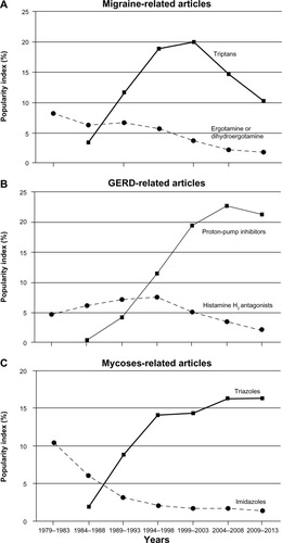 Figure 2 Time course of drug supplantation in three different fields of pharmacotherapy: migraine (A), gastroesophageal reflux (GERD) (B), and mycoses (C). The popularity index reflects the very prolonged process of an old drug(s) being supplanted by a new one.